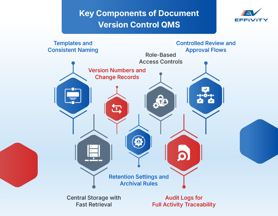 Key Components of Document Version Control QMS 