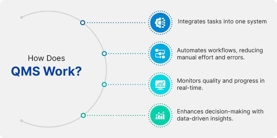 How does QMS Work?