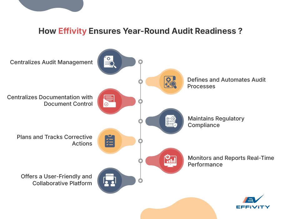 How Effivity Ensures Year-Round Audit Readiness?