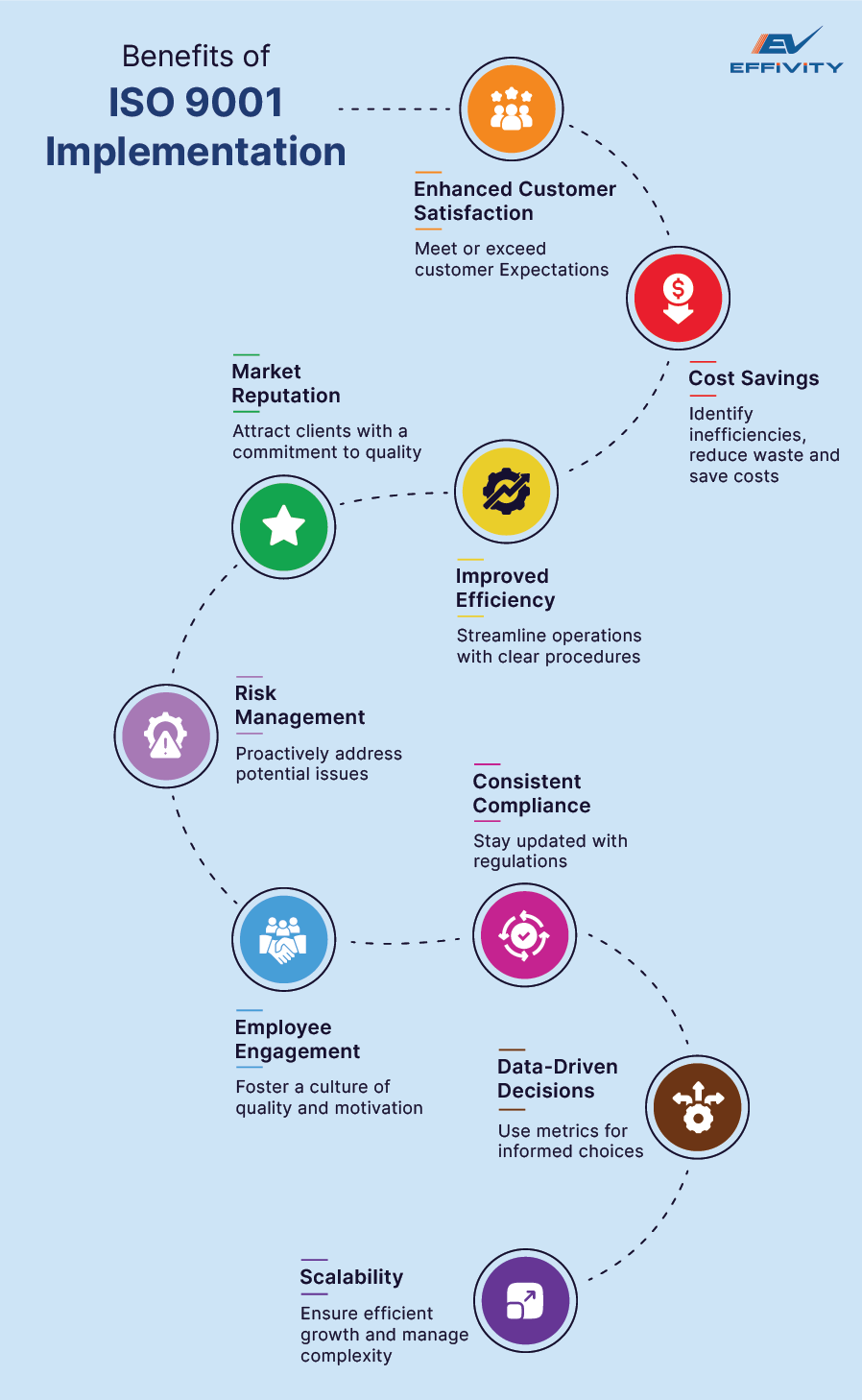 Benefits of ISO 9001 Implementation