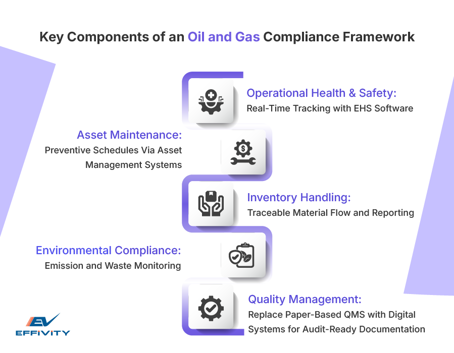Key Components of an Oil and Gas Compliance Framework