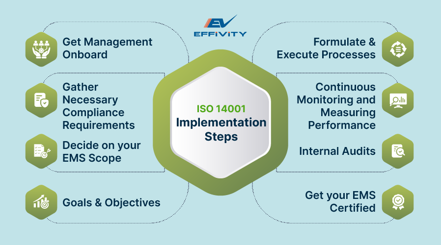 ISO 14001 Implementation Steps