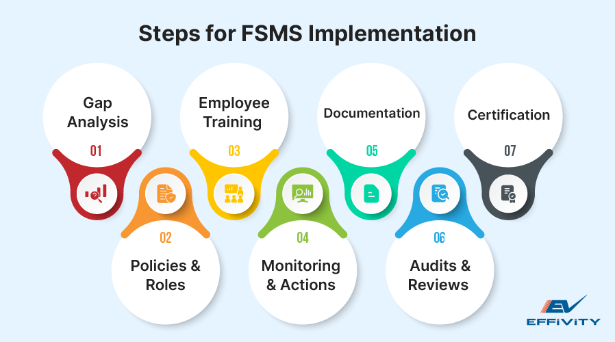 Steps for FSMS Implementation