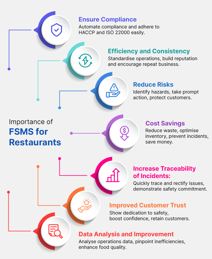 Importance of FSMS for Restaurants