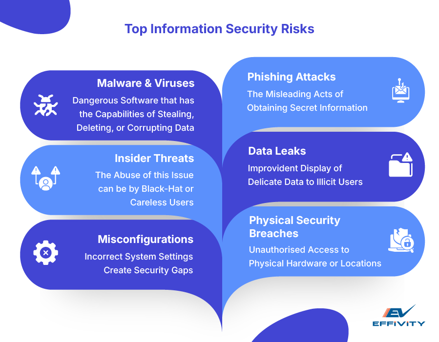 Top Information Security Risks 