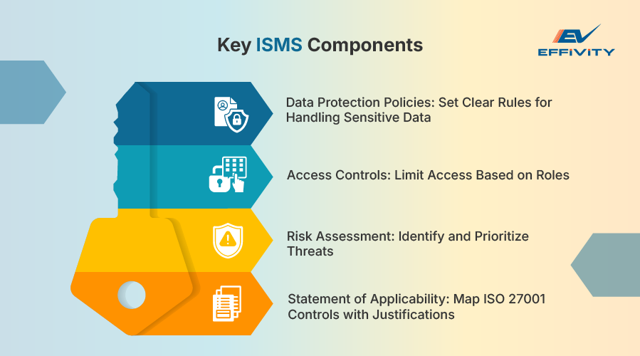 Key ISMS Components 