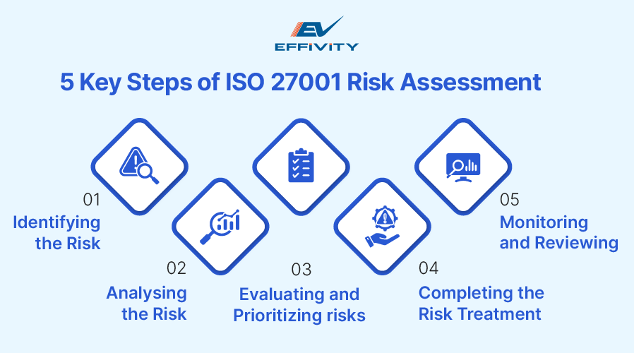 5 Key Steps of ISO 27001 Risk Assessment 