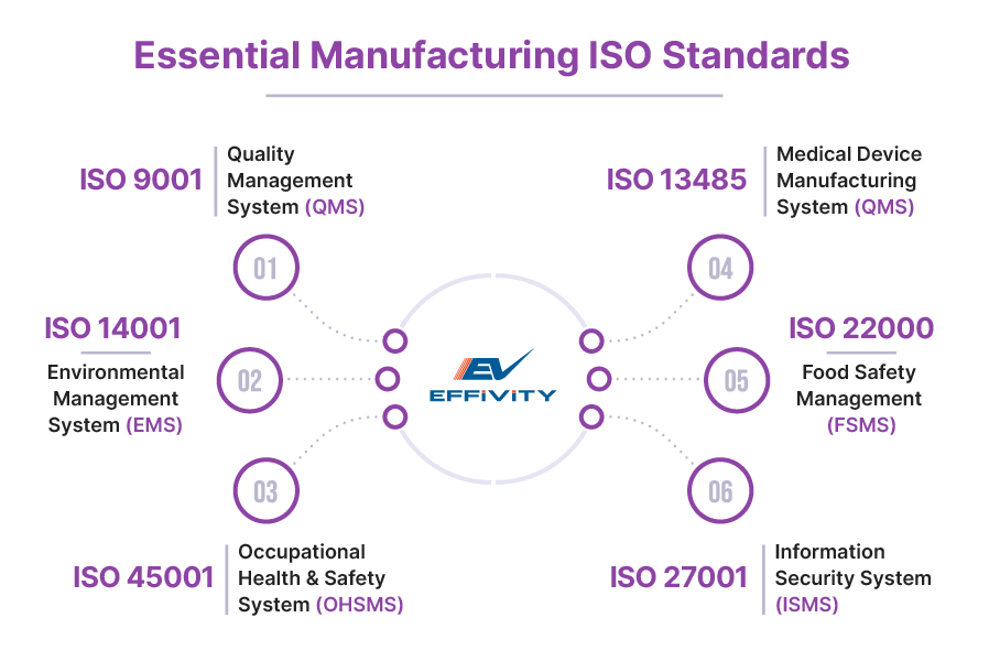 Essential Manufacturing ISO Standards
