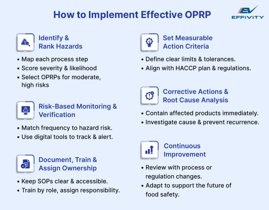 How to Implement Effective OPRP  
