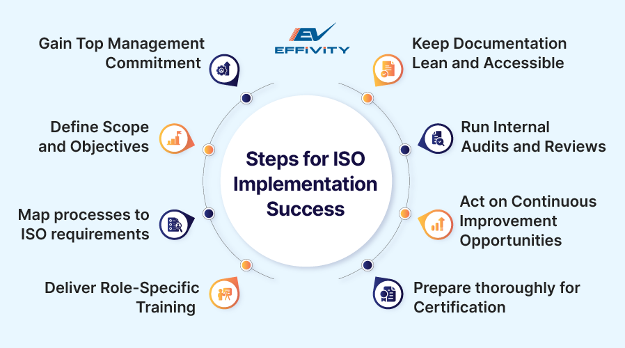 Steps for ISO Implementation Success 