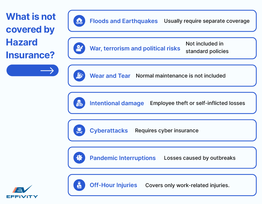 What is not covered by Hazard Insurance? 