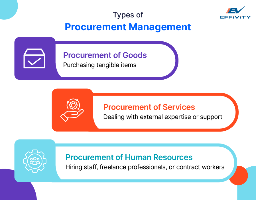 Types of Procurement Management