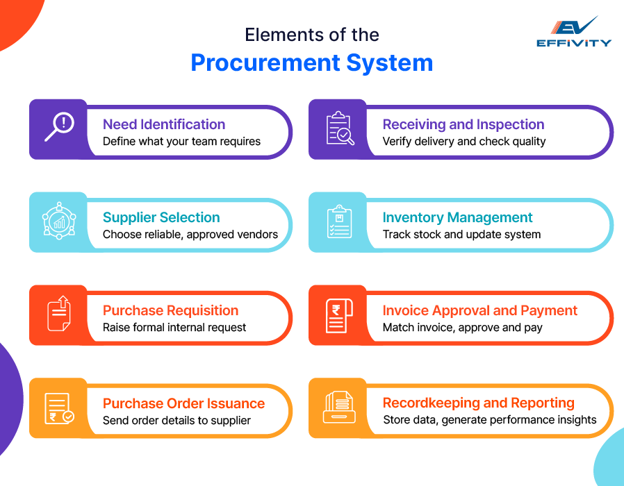 Elements of the Procurement System