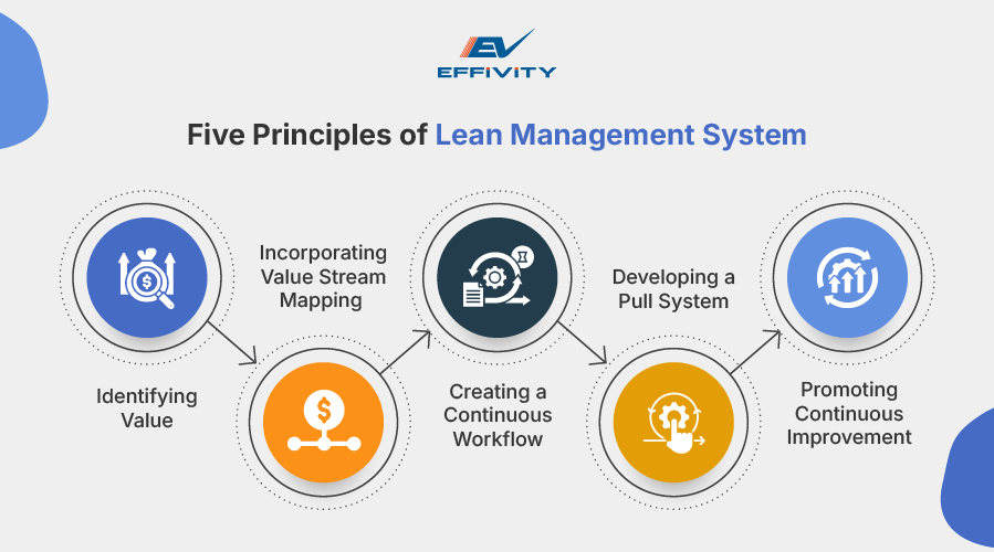Five Principles of Lean Management System 
