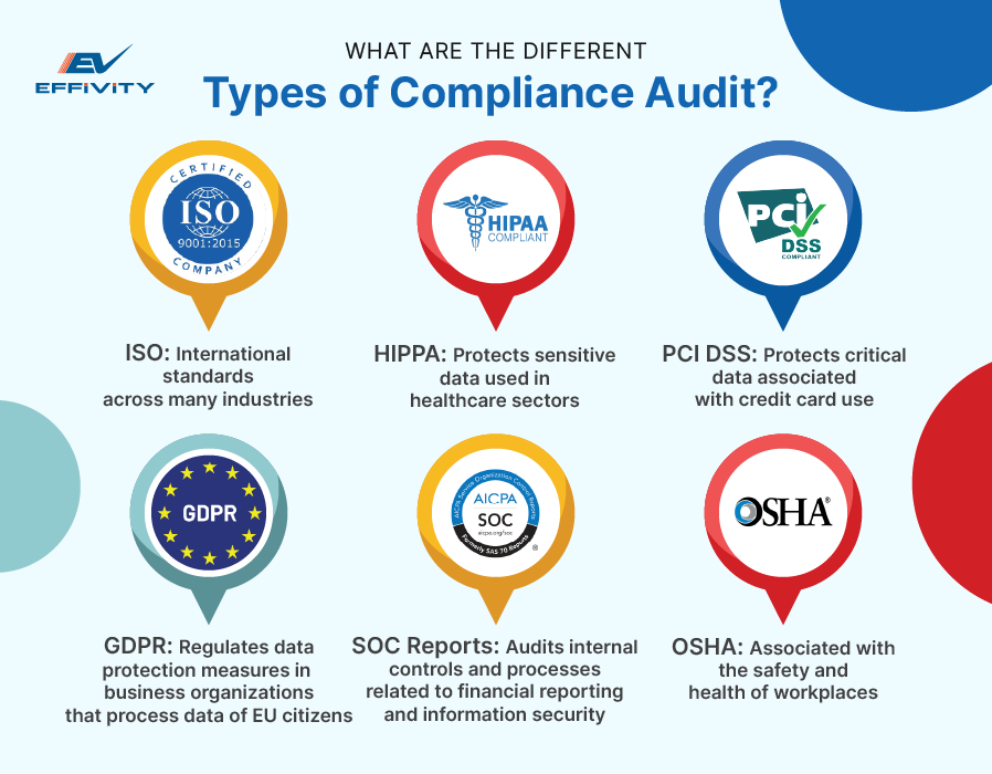 What are the Different Types of Compliance Audit? 