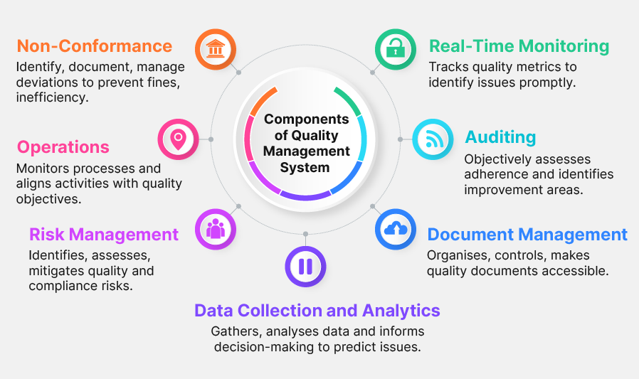 Components of Quality Management System