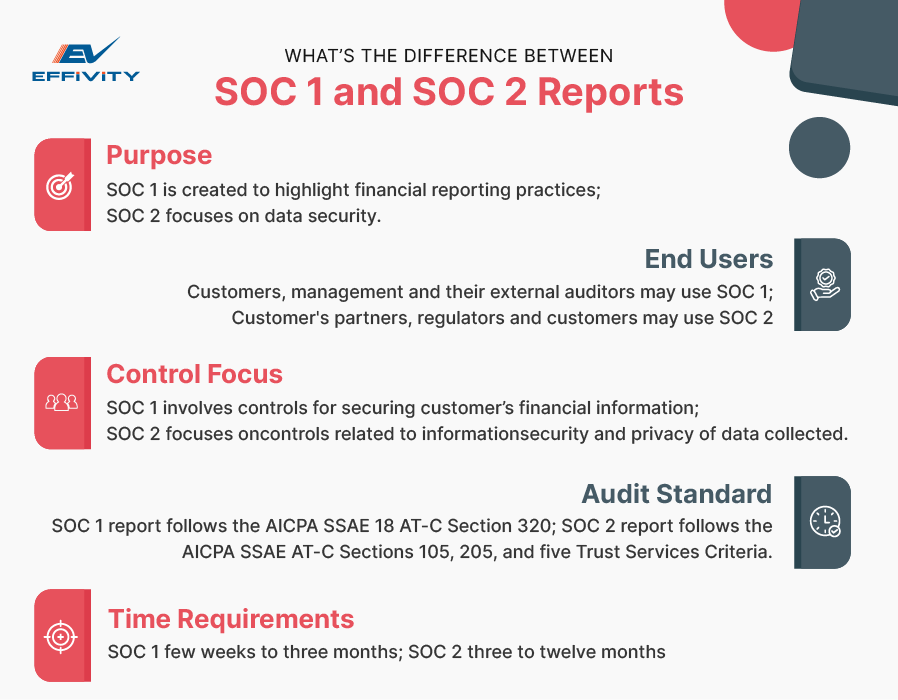What’s the Difference Between SOC 1 and SOC 2 Reports? 