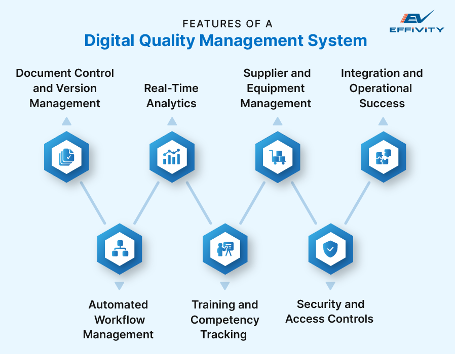 Features of a Digital Quality Management System in 2025